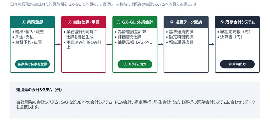 GX外貨会計管理と基幹システム連係