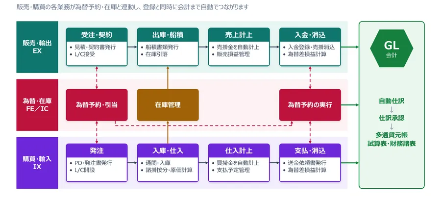 業務連係