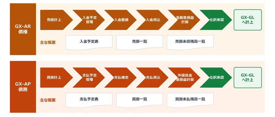 基本業務フロー