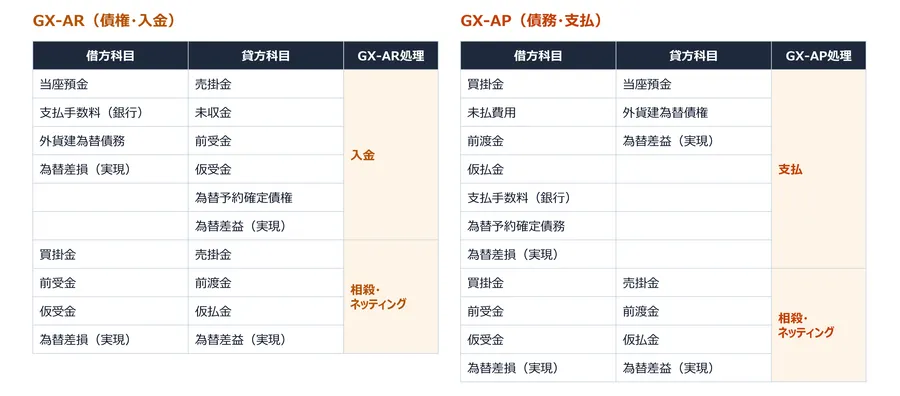 各モジュールとの関連、自動生成する勘定仕訳