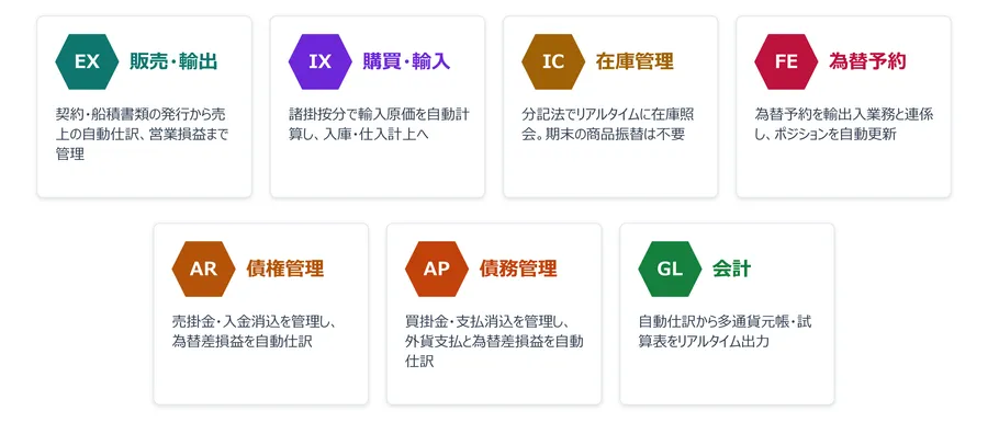 構成する業務モジュール