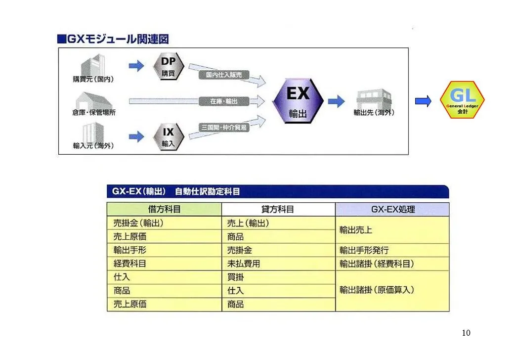 各モジュールとの関連、自動生成する勘定仕訳