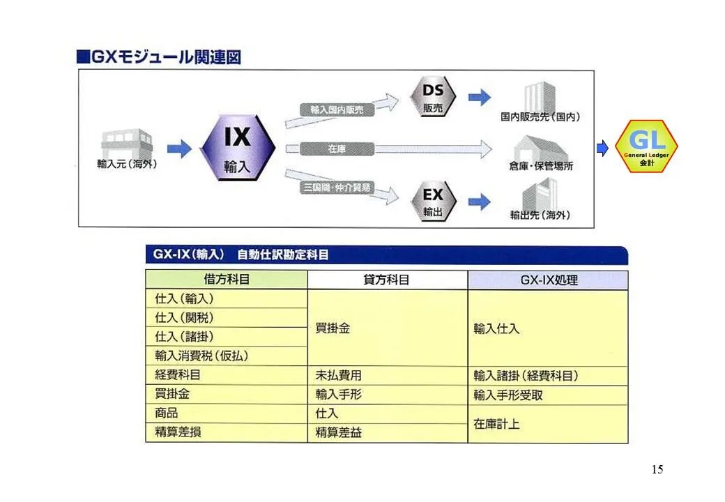各モジュールとの関連、自動生成する勘定仕訳