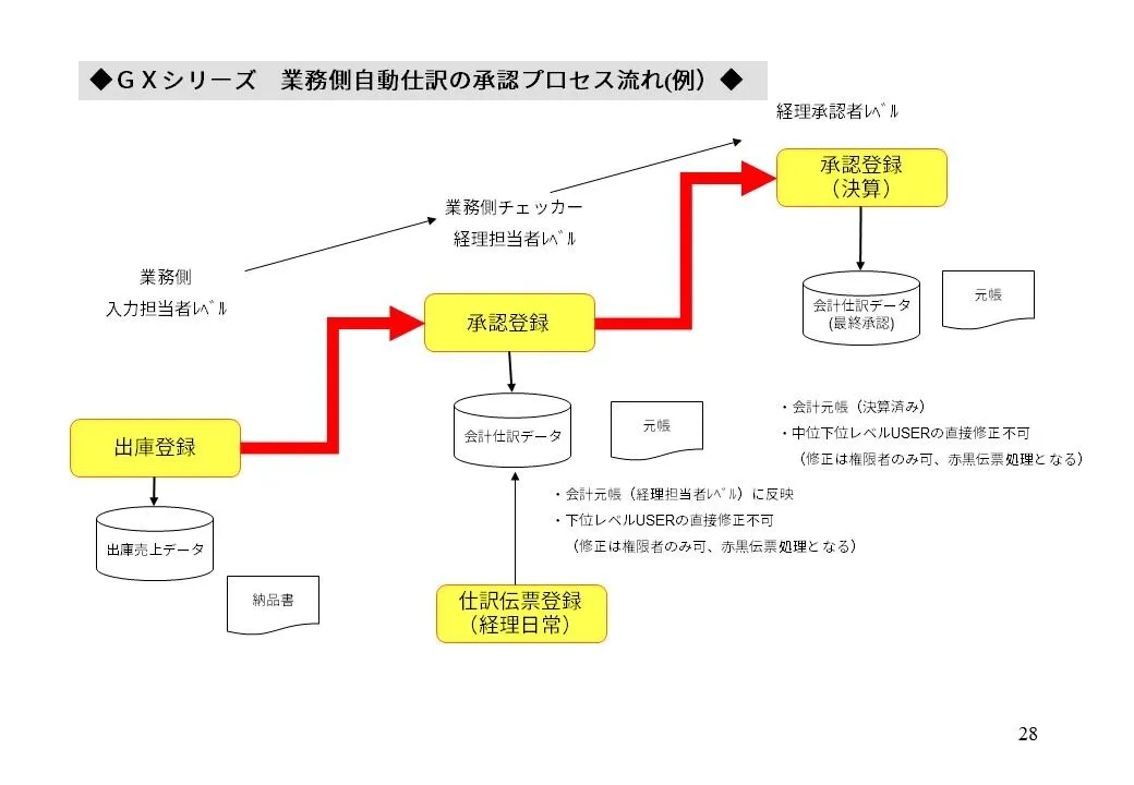 業務側自動仕分けの承認プロセスの流れ