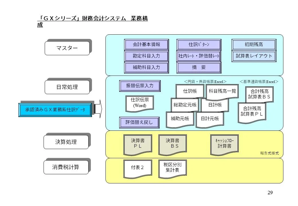 業務構成