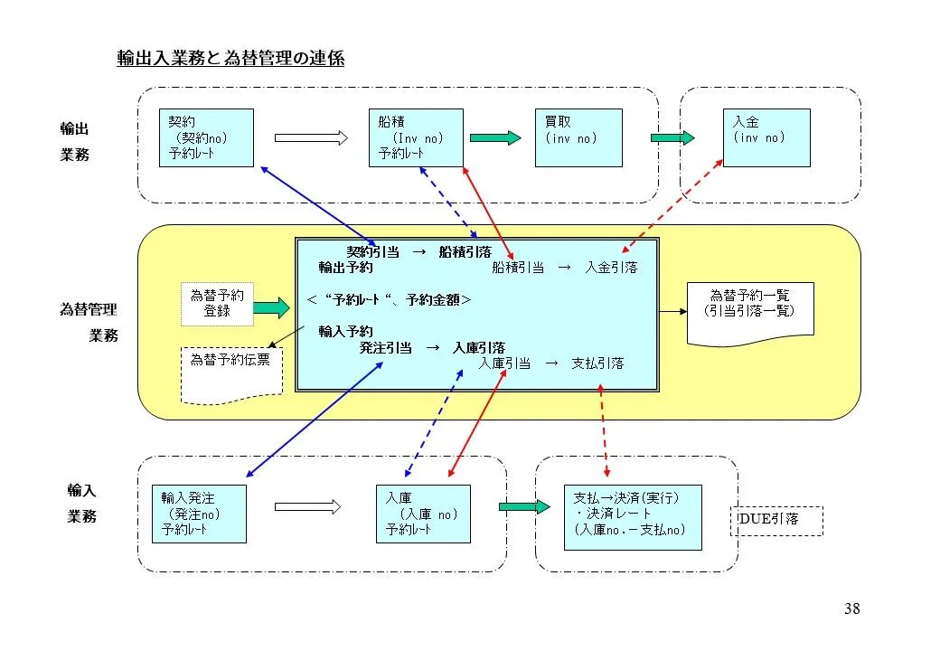 輸出入業務と為替管理の連係