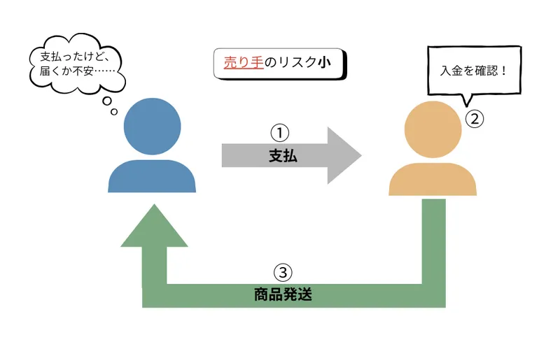 クレジットカード決済の例