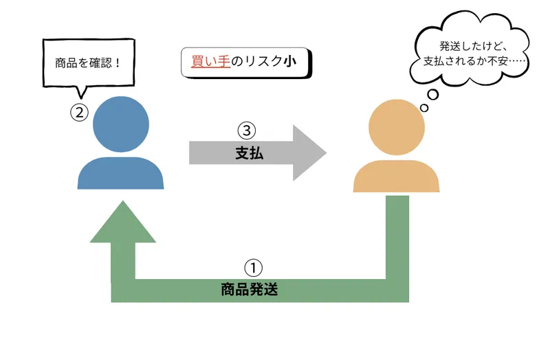 後払い決済の例
