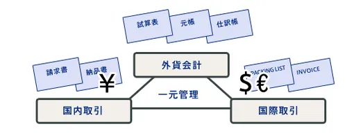 国際・国内の枠を超えた一元管理