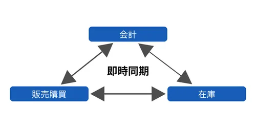 販売・会計・在庫を直結・連動