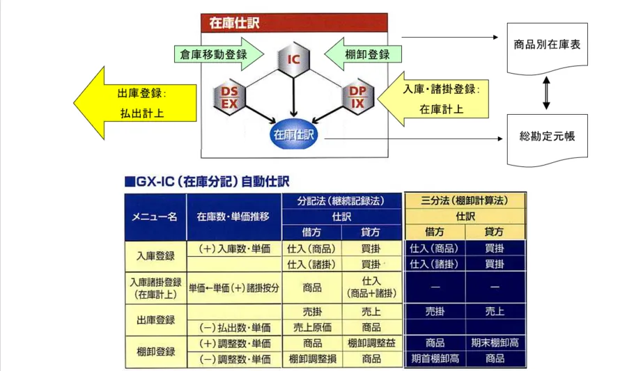分記法（売上原価対立法）入庫諸掛按分と在庫自動生成